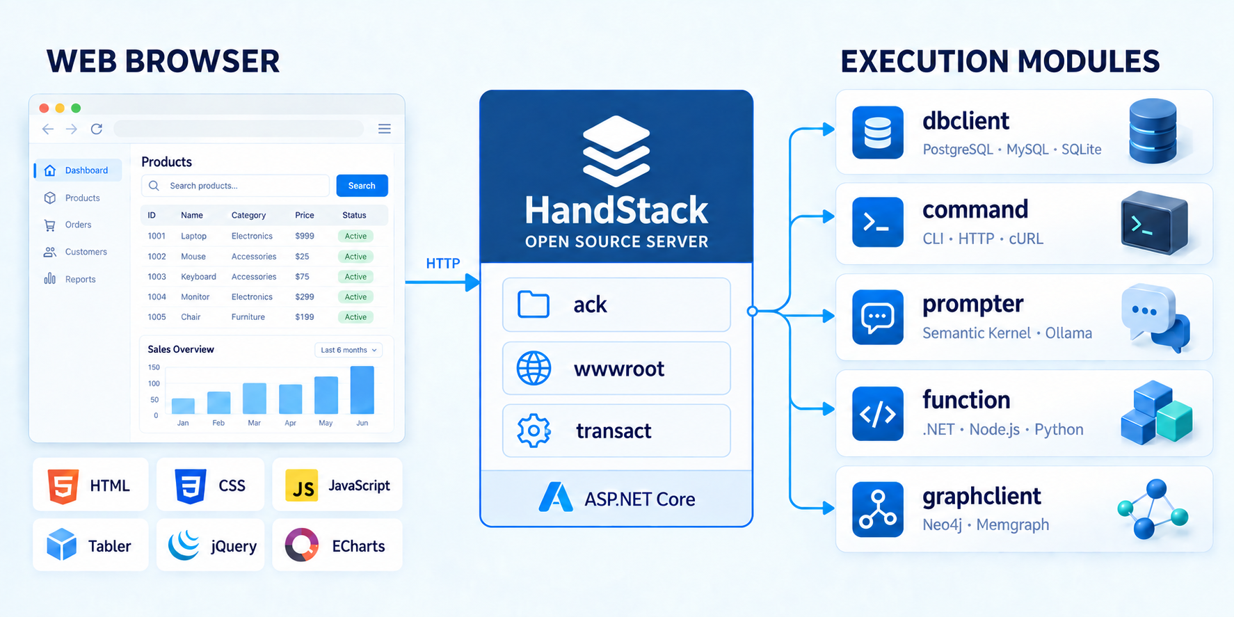 왼쪽의 웹 브라우저와 Tabler·jQuery·ECharts가 가운데 ASP.NET Core 기반 HandStack 서버의 ack·wwwroot·transact에 연결되고, 오른쪽의 dbclient·command·prompter·function·graphclient 모듈이 데이터베이스, CLI·HTTP, AI, 함수, 그래프 데이터베이스를 실행하는 구조